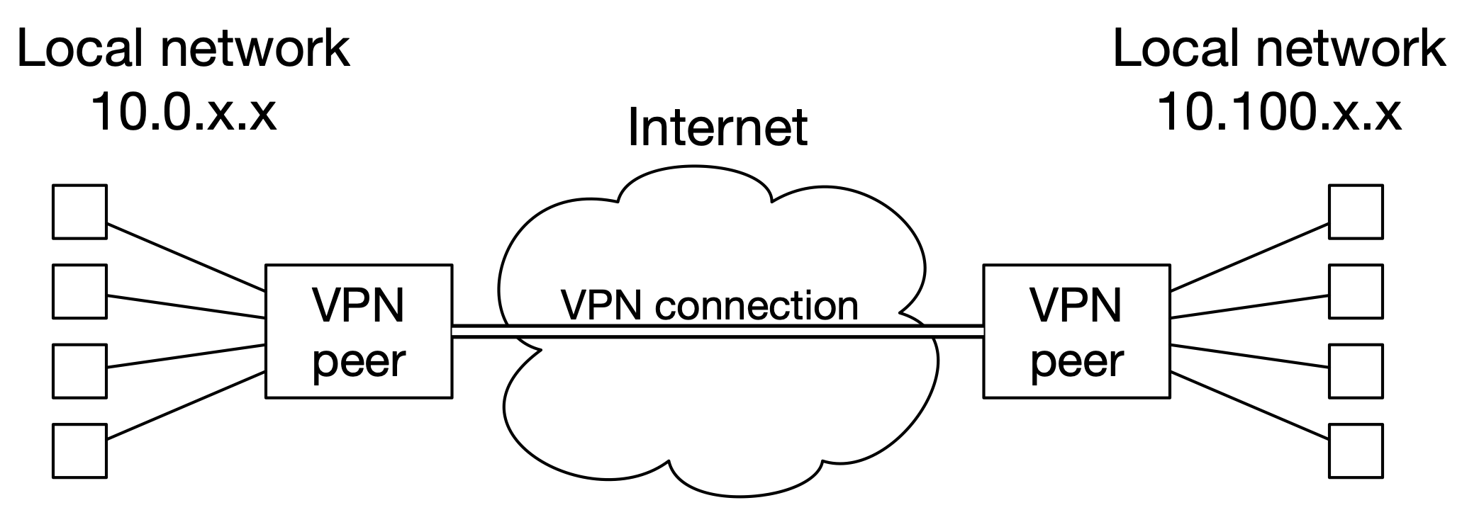 _images/vpn-s2s.png